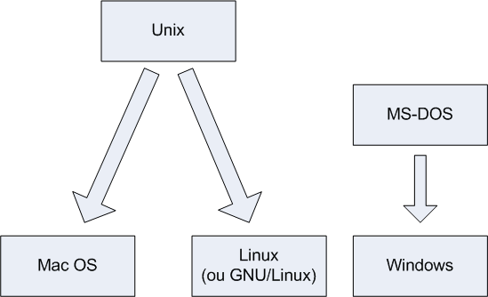 Origine des systèmes d'exploitation