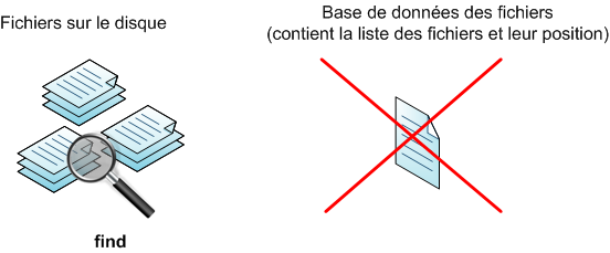 Recherche avec find
