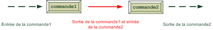 Connexion de flux