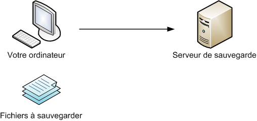 Vous souhaitez sauvegarder des fichiers sur un serveur